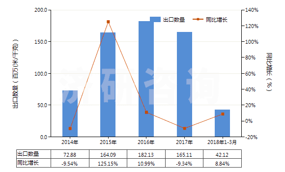 2014-2018年3月中國(guó)尼龍等聚酰胺長(zhǎng)絲≥85％未漂或漂白的布(HS54074100)出口量及增速統(tǒng)計(jì)